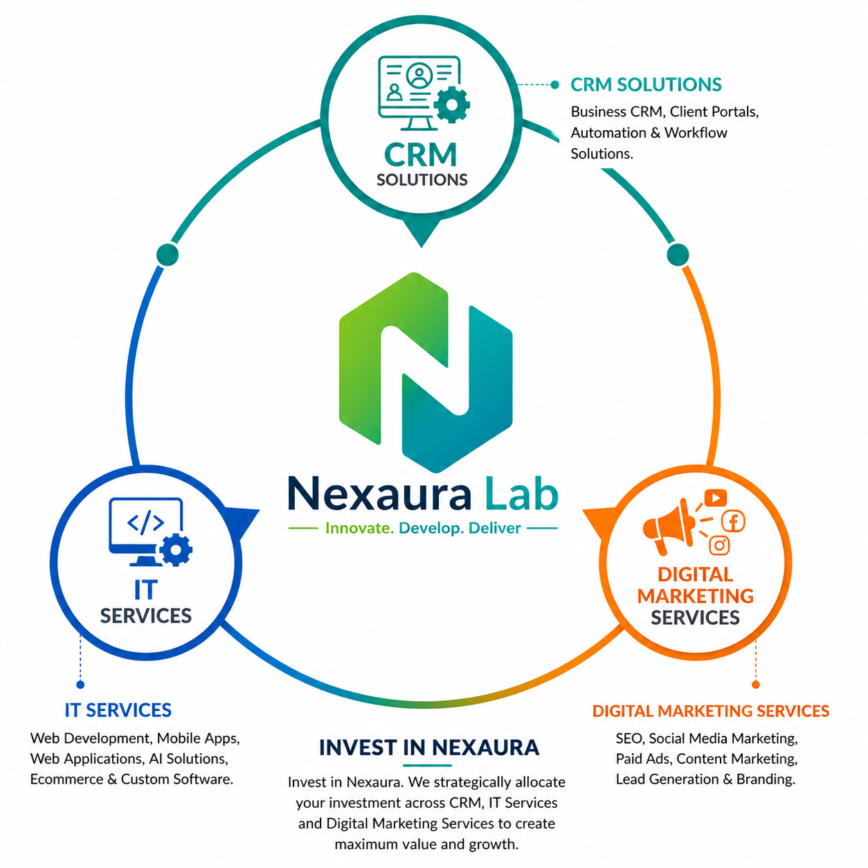 Nexaura investment categories